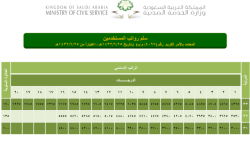سلم رواتب وزارة المالية السعودية